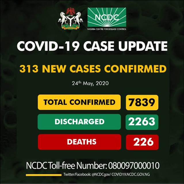 313 new cases of Coronavirus recorded in Nigeria, Total Toll 7839