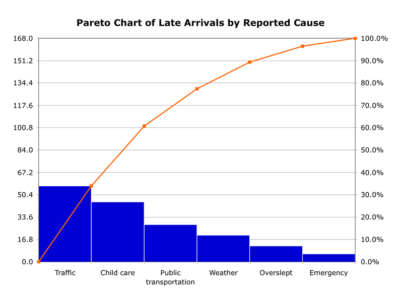 what is pareto chart. A Pareto chart, named after