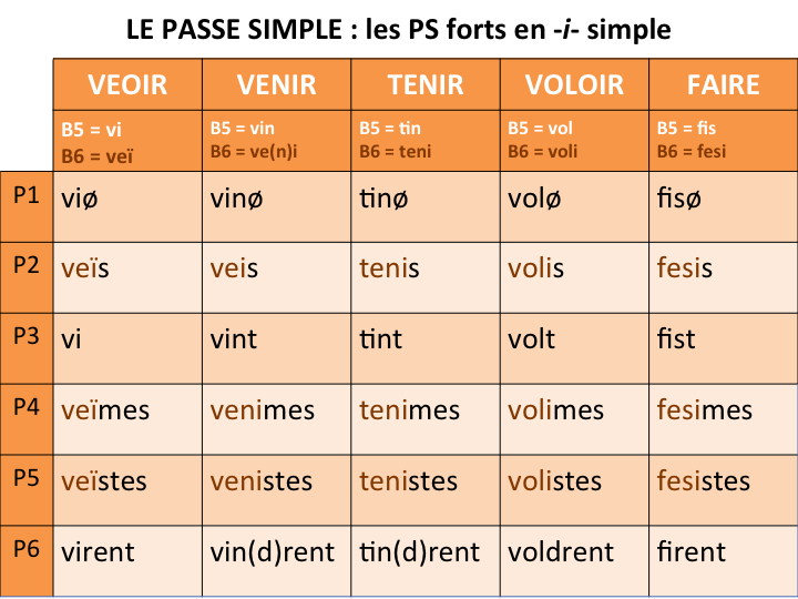 Les terminaisons du passé simple Ralentir travaux