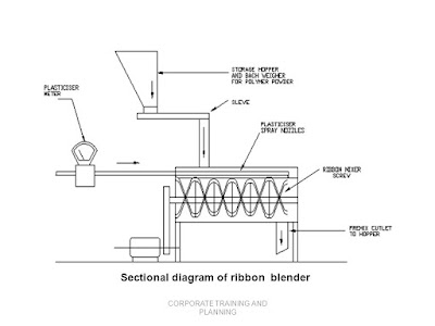 Ribbon blender | Ribbon blender diagram | Ribbon blender images