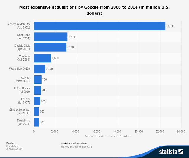 " which are the most expensive top 10 companies bought by google: