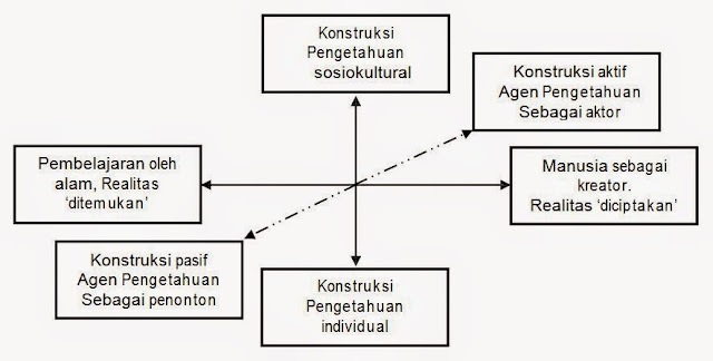 Tiga Dimensi Konstruktivisme