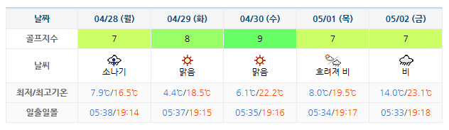 골프장 날씨 안내: 강원도 웰리힐리cc 0425-0502
