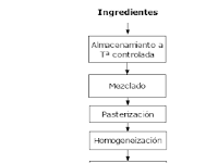 Diagrama De Flujo Elaboracion De Helado