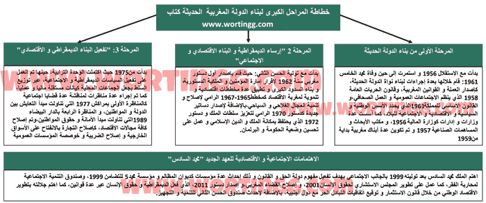 خطاطات دروس الاجتماعيات للسنة الثالثة إعدادي الدورة الثانية