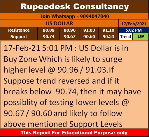 US Dollar Trend Update - Rupeedesk Reports