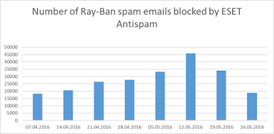 Source: ESET. Chart for number of spam emails blocked by ESET.