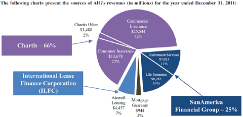 ... of its revenue through the SunAmerica Financial Group, and Chartis