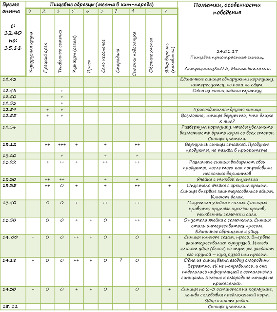 tablica-issledovanie-sinic