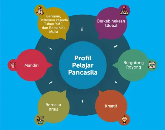 Dimensi, Elemen, Dan Sub Elemen Profil Pelajar Pancasila