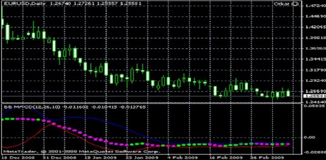 MetaTrader Indicator BB MACD - MT4 and MT5