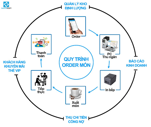 Phương pháp quản lý order món ăn thức uống, quản lý quán cafe, quán ăn, nhà hàng