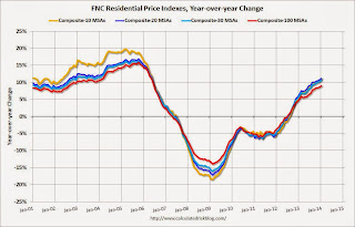 FNC House Price Index