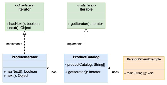 Iterator Design Pattern