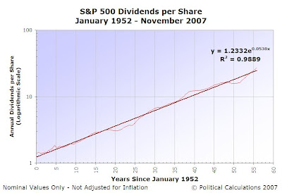 S&P 500 Dividends per Share, January 1952 to November 2007, Logarithmic Scale