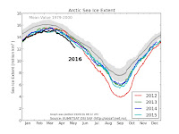 Arctic sea ice extent for the past five years as tracked by the Danish Meteorological Institute. The 1979-2000 average is depicted as a gray line; the gray shading denotes one standard deviation from that average. (Image credit: Danish Meteorological Institute)