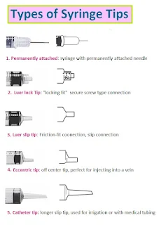 Types of Syringe Tips