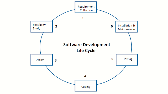 What is Software Development Life Cycle (SLDC) ?