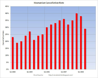 Hovnanian Cancellaton Rate