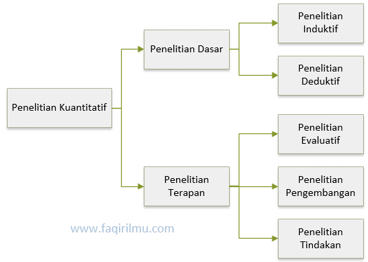 Klasifikasi Penelitian Kuantitatif