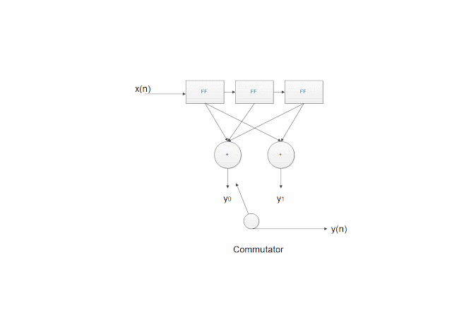 Convolutional Encoder