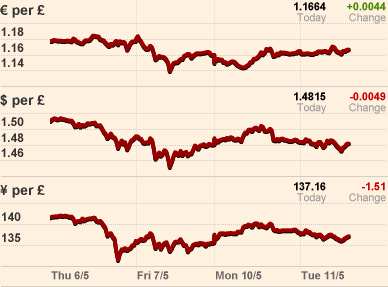 Currency Movements Sterling vs Euro, Yen and Dollar