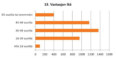 Eniten vastauksia ikäryhmässä 30-44, sitten 45-64, sitten 18-29. Sen jälkeen 65 vuotta ja enemmän ja selvästi vähiten vastauksia alle 18-vuotiailta.