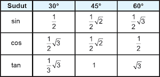 Nilai Perbandingan Trigonometri Sudut Istimewa