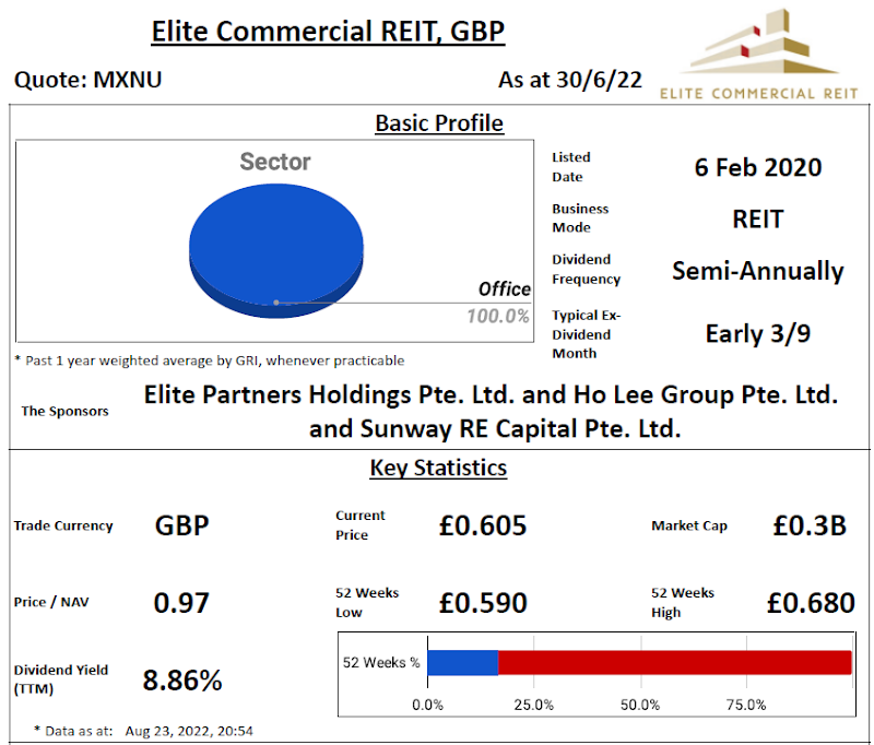 Elite Commercial REIT Review @ 24 August 2022