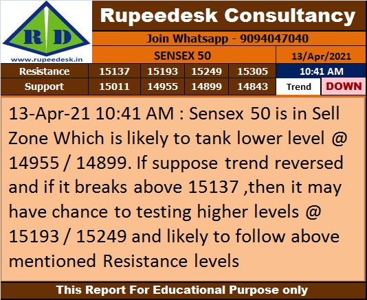 Sensex 50 Trend Update - Rupeedesk Reports