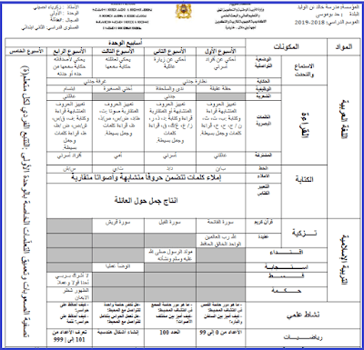 التوازيع المجالية المستوى الثاني