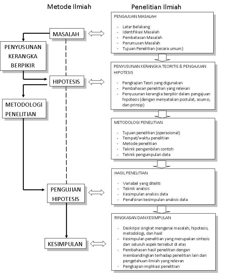 Contoh Sederhana Kerangka Penelitian Ilmiah