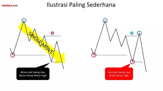 Ilustrasi Paling Sederhana Valid Structure