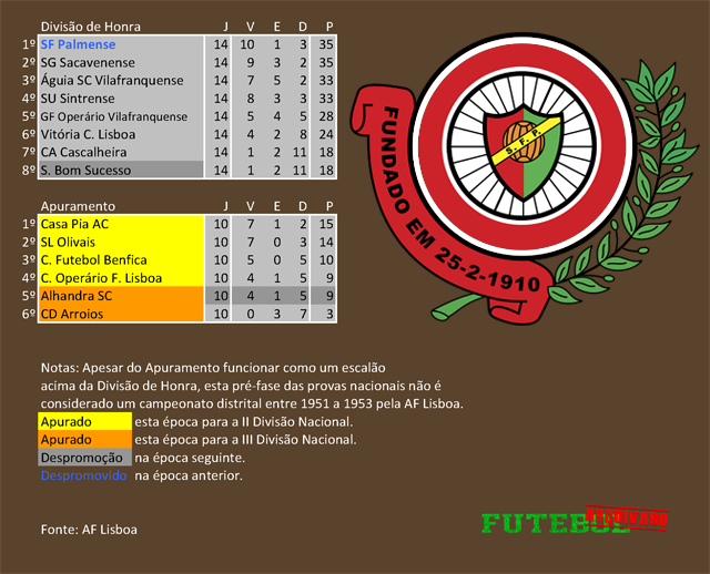 classificação campeonato regional distrital associação futebol lisboa 1952 palmense