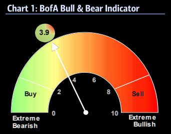 Indicador Bull and Bear de BofA