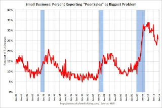 Small Business Biggest Problem