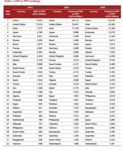 Ekonomi Indonesia Peringkat 9 Besar Dunia