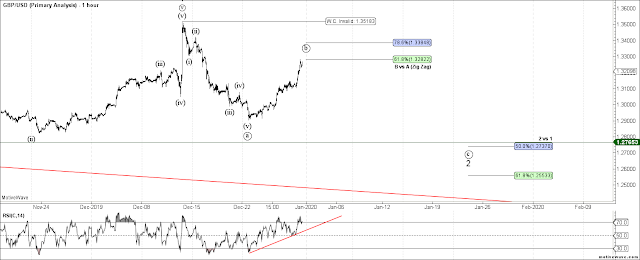 GBPUSD 1 HR Elliott Wave Count