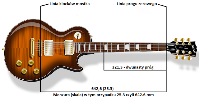 Menzura w gitarze, jak wyregulować menzurę