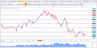 Weekly chart of GBP vs AUD