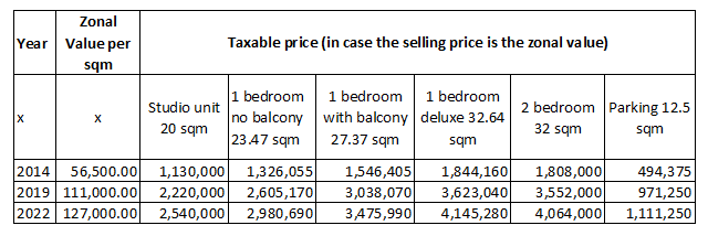 Valuation of condominium units in Light Residences throughout the years