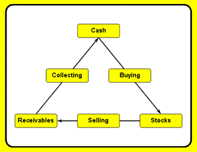 Stock Trading Cycle used by SMALLCOST