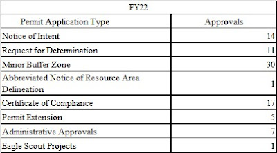 Conservation Commission activity during FY22