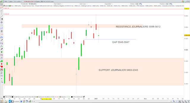 Analyse chartiste du CAC40 06/01/21