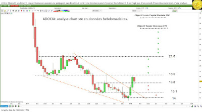 Investir dans ADOCIA $adoc avec l'analyse technique [16/01/18]