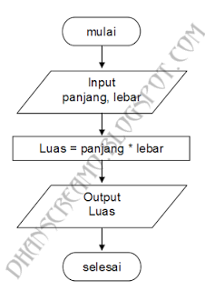 Pengertian Algoritma ~ Dhan Screamo