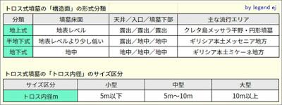 ミノア文明＆ミケーネ文明　円形墳墓＆トロス式墳墓　分類区分／©legend ej