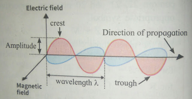 Electromagnetic waves