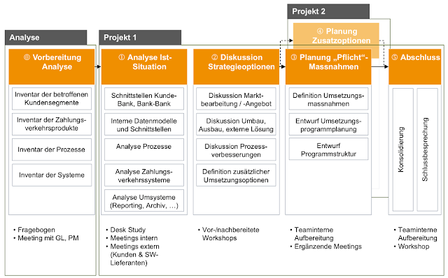 Optimierungsanalyse, PPI Schweiz, Harmonisierung, ISO20022, Corporates