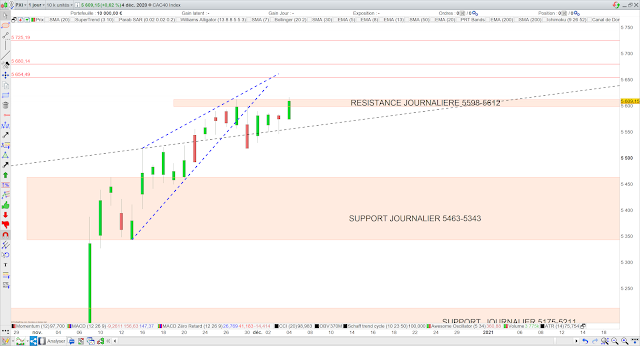 Analyse chartiste du CAC40 06/12/20